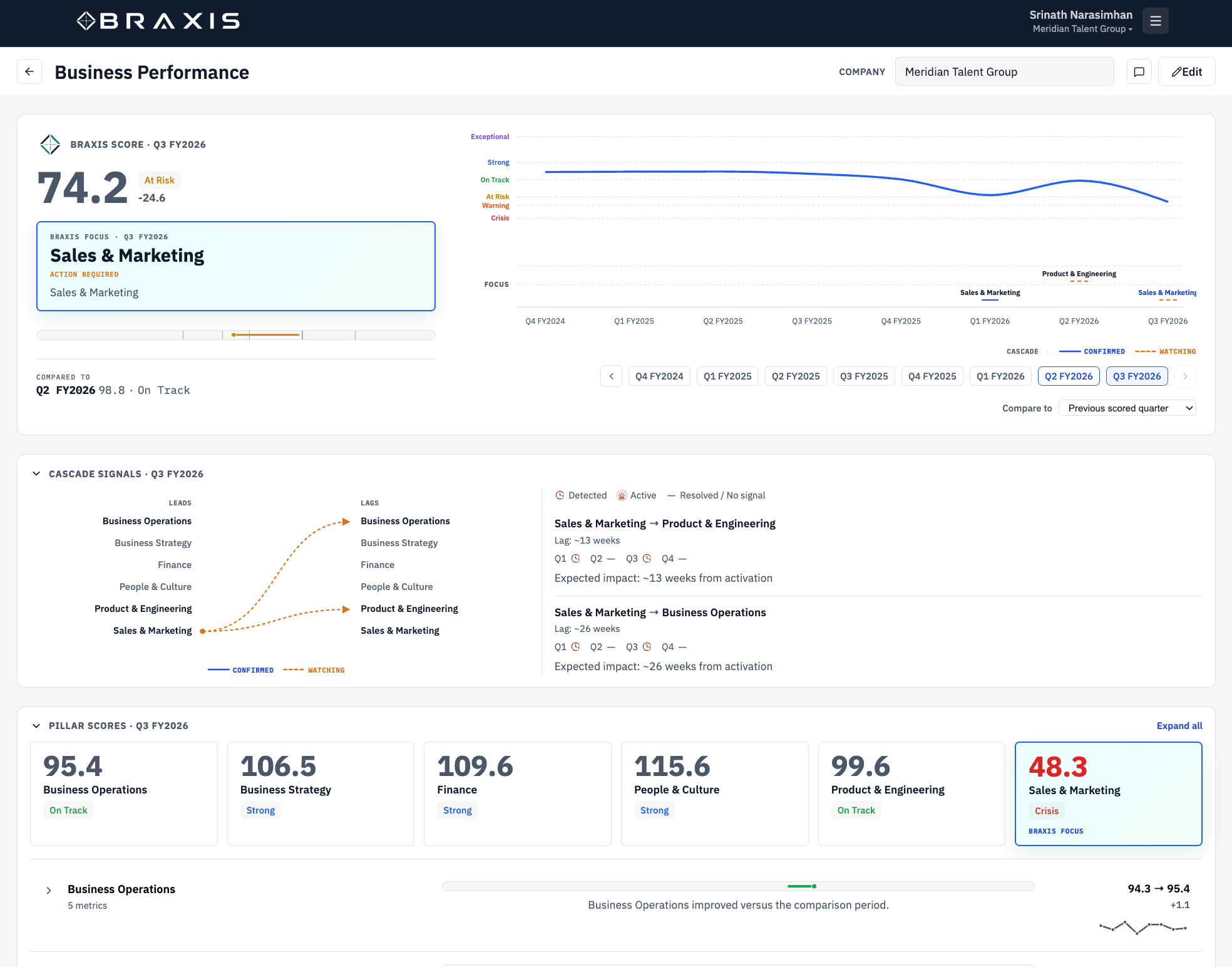 BRAXIS business performance dashboard showing organizational score, focus area, cascade signals, and pillar scores